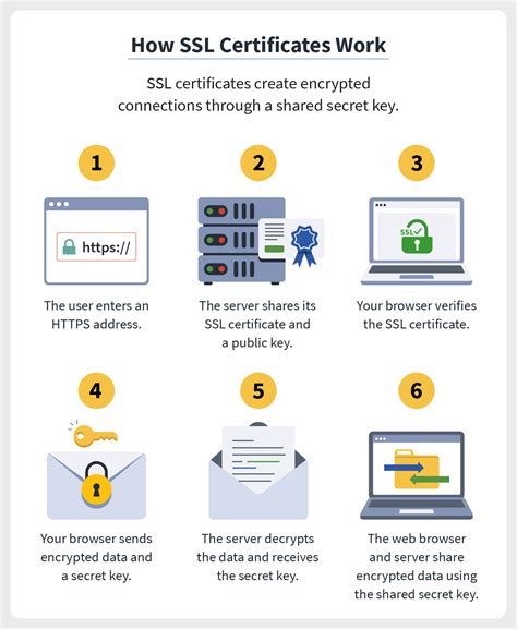 SSL Certificates .